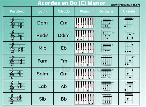 Acordes En La Escala De Do Menor Music Theory Piano Music Notes