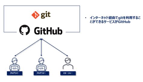 【初心者向け】githubとは？使い方を1からわかりやすく解説 ビズドットオンライン