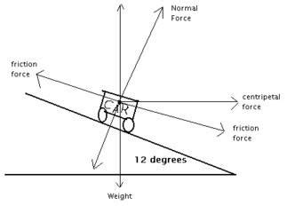 Free Body Diagram For Car On Banked Curve