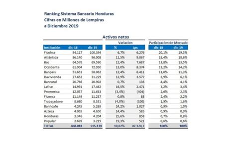 Ficohsa Lidera El Ranking Bancario En Activos Diario La Prensa