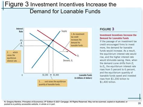 Chapter Saving Investment And The Financial System Pptx