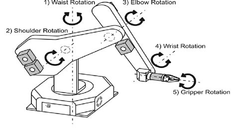 Five Degrees Of Freedom Robot Arm Model Download Scientific Diagram