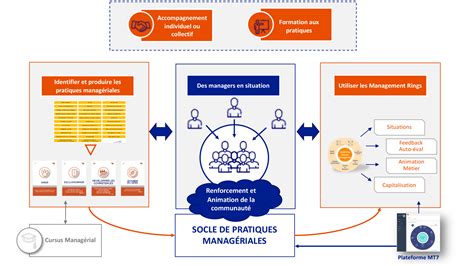 Bonnes Pratiques Manag Riales Mnm Consulting