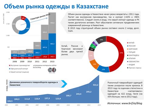 Рынок одежды Казахстана (2013) - BRIF Research Group BLOG - блог о ...