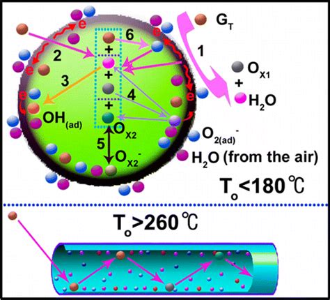 From The Surface Reaction Control To Gas Diffusion Control The