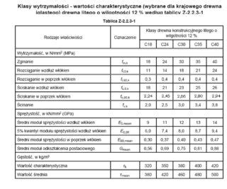 Parametry Wytrzyma O Ciowe Drewna Konstrukcyjnego