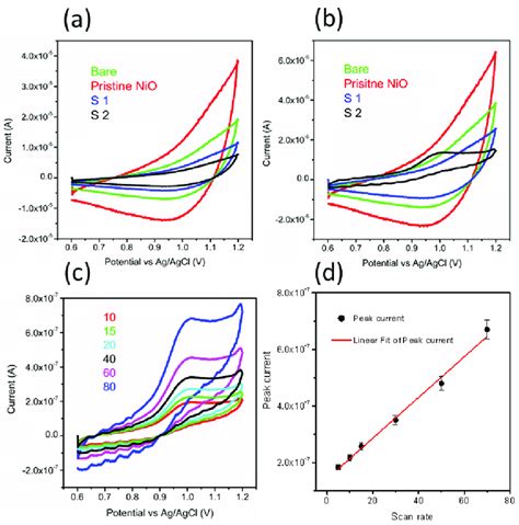 A Cv Curves Of Bare Gce Pristine Nio Sample 1 And Sample 2 In An Download Scientific