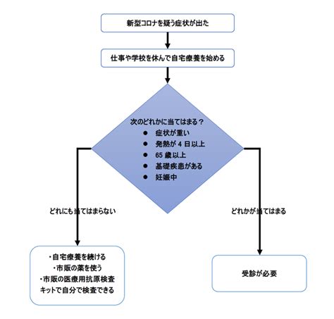 発熱等の症状による外来受診について 新城市民病院