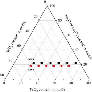 Ternary phase diagram of reported sodium tungsten tellurite (NWT) and ...