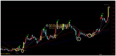 通达信波段抄底逃顶王【主图】指标，趋势波段低买高卖利器 金指标研习社