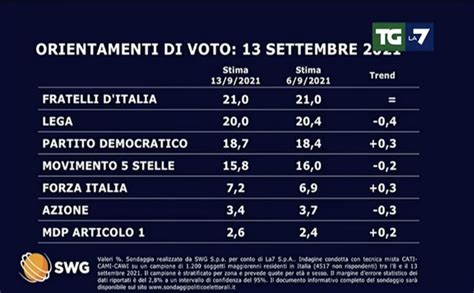 Sondaggi Politici Elettorali Oggi 14 Settembre 2021 Stabile Fdi