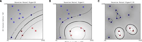 The Effect Of The Width Parameter Of The Gaussian Kernel S For A