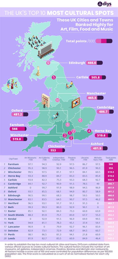 Study Reveals: The Most Cultured UK Cities