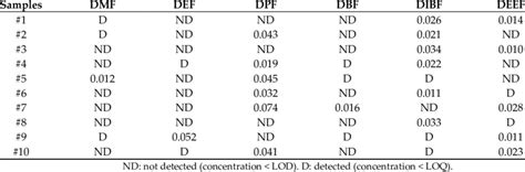 Concentration Of Investigated Phthalates In Bottled Water µ Gml