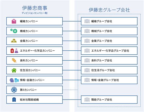 伊藤忠グループ新卒採用情報2026