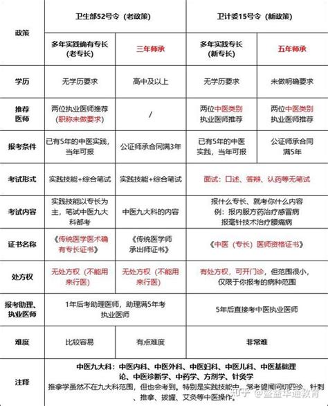 52号令15号令政策，三年和五年中医师承对比 知乎