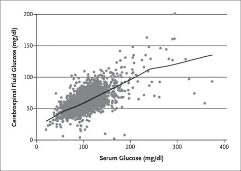 Relationship Between Cerebrospinal Fluid Glucose And Serum Glucose NEJM