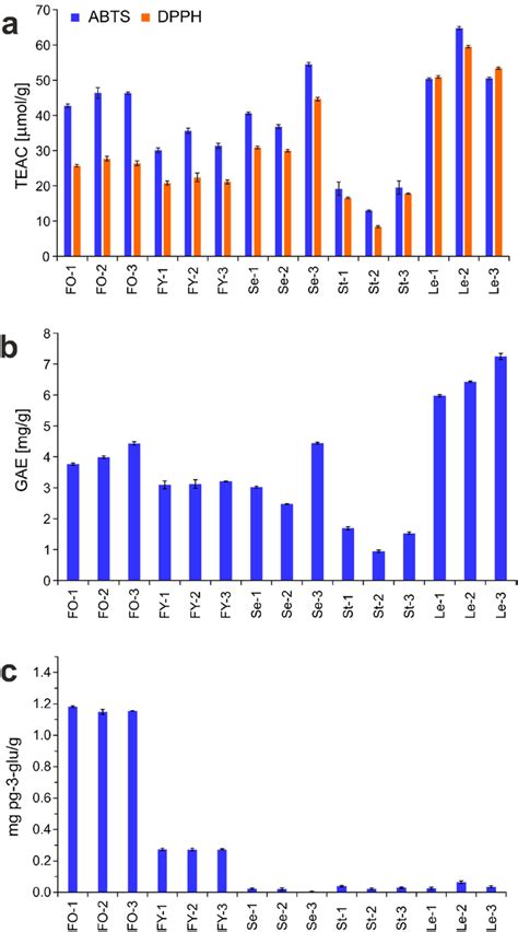 Antioxidant Capacity Determined By Abts And Dpph Method A Total