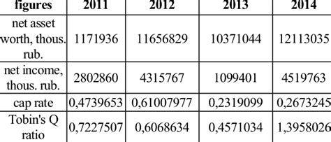 Tobin's Q ratio calculation. | Download Table