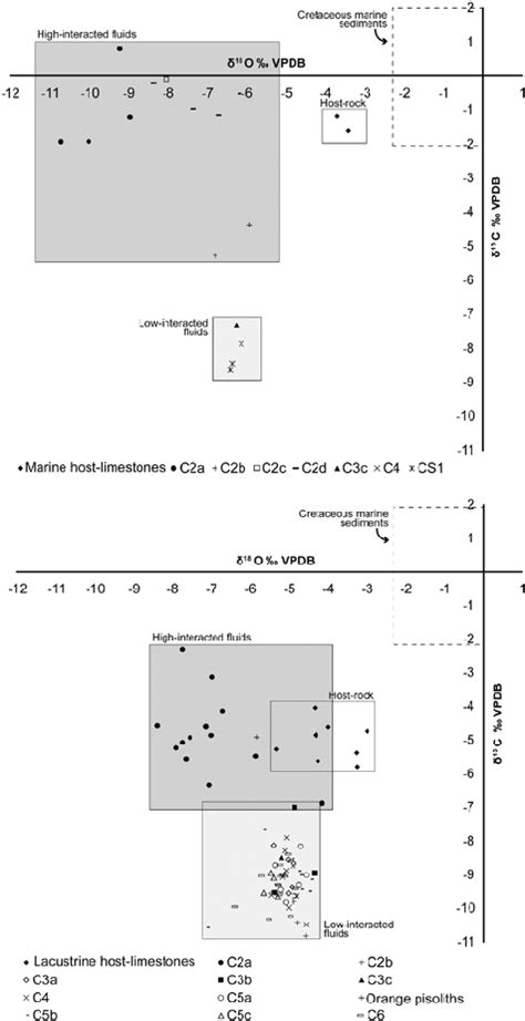 O And C Cross Plot Of The Host Limestones And Calcite Cements