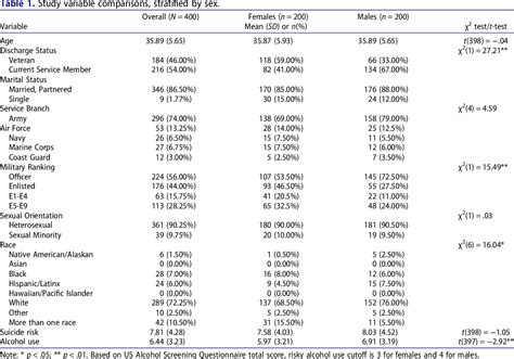 Table From Male Sex And Hazardous Alcohol Use Following Military Sexual Assault Increase