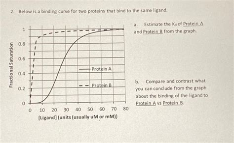 2 Below Is A Binding Curve For Two Proteins That