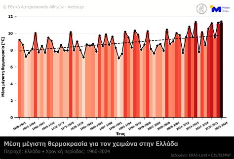meteo.gr: Χειμώνας 2023-2024: Ο θερμότερος όλων των εποχών στην Ελλάδα