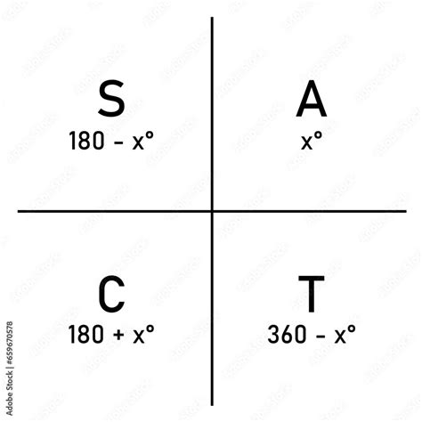 The Cast Diagram The Signs Of The Trigonometric Functions Quadrant