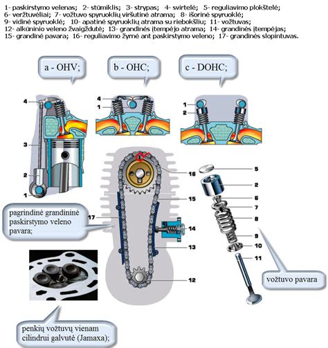 Variklio Mechanizmai Veikimo Principas Ket Kursai