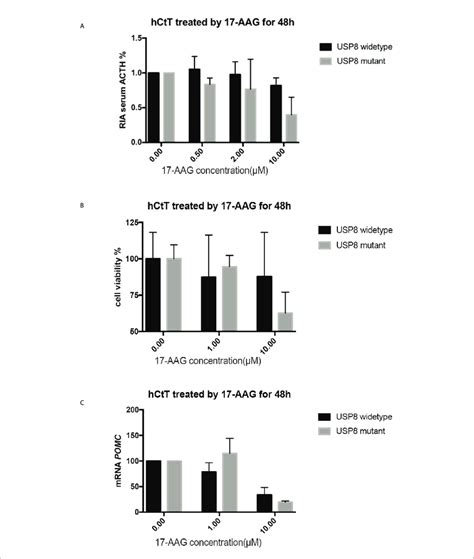 Aag Inhibited Proliferationof Primary Acth Secreting Tumor Cells