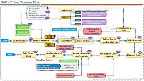 SAP Variant Configuration Process Flowchart SAP ERP Pics