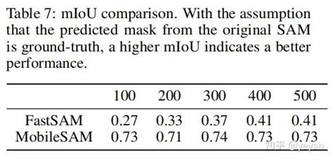 【论文解读】比sam小60倍的轻量级模型mobilesamfaster Segment Anything 知乎
