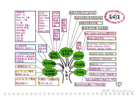 小学英语 最全英语语法知识树状图一周就可以看明白 知乎