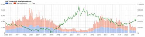 When’s the Best Time to Buy a Car? [COE Price History] - MoneyMate Singapore