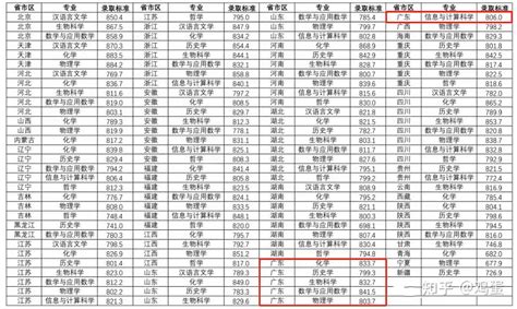 2022年39所高校强基计划入围分数线录取分数线汇总！ 知乎