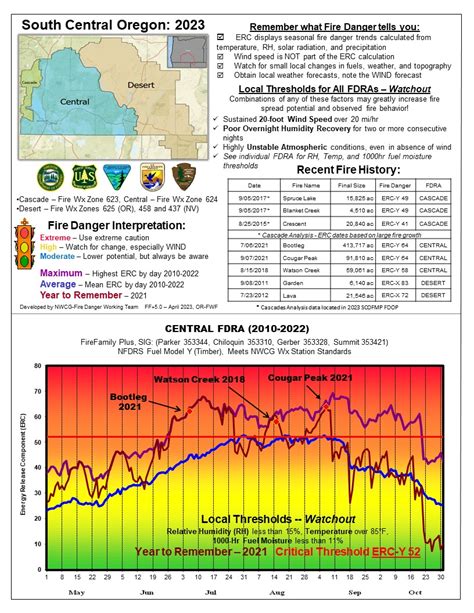 Oregon Department Of Forestry Fire Danger And Weather Fire State Of Oregon