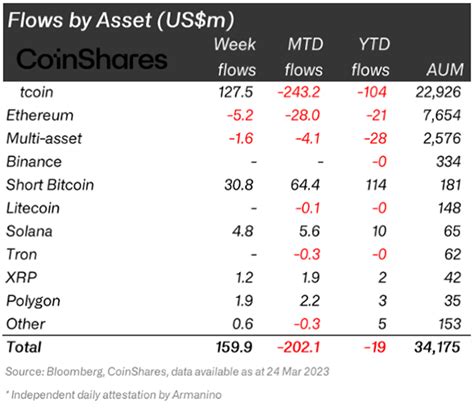 Digital Assets See Largest Weekly Inflows Since July 2022 Etf