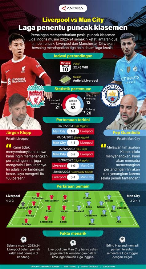 Liverpool Vs Man City Laga Penentu Puncak Klasemen Infografik