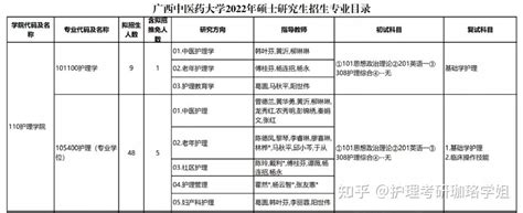 2022年各大护理考研院校已公布招生目录集合 （三） 知乎