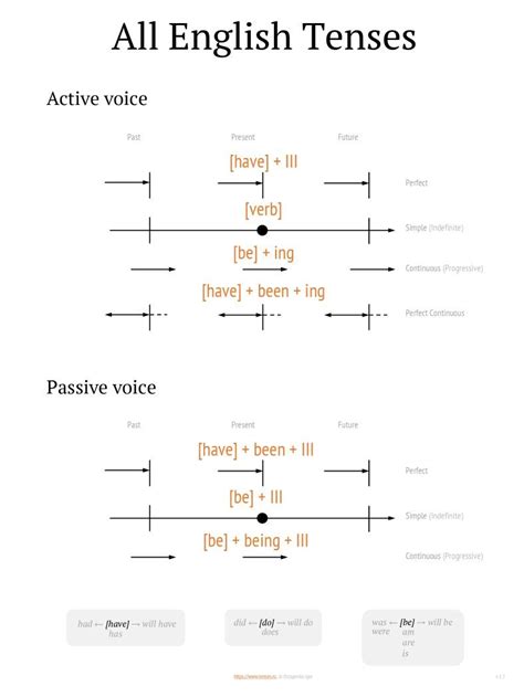 English Tense Diagram Passive Voice