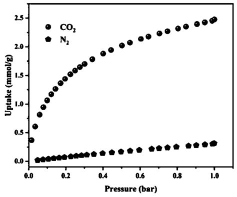 Preparation Method Of High Performance Nitrogen Containing Porous