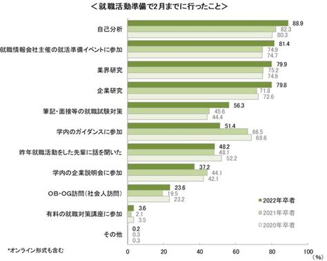 22卒学生の2月1日時点の就職意識調査～キャリタス就活2022 学生モニター調査結果（2021年2月調査）～ 株式会社キャリタスのプレスリリース