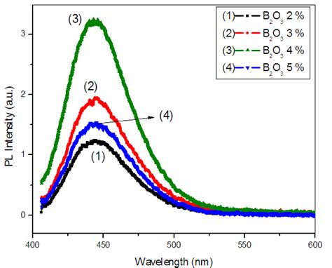 Photoluminescence Spectra Of Caal O Eu Nd Phosphors With