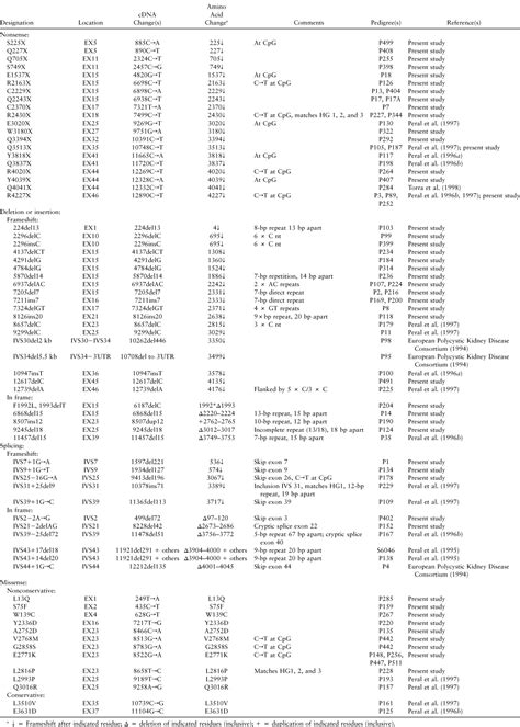 Mutation Analysis Of The Entire Pkd1 Gene Genetic And Diagnostic