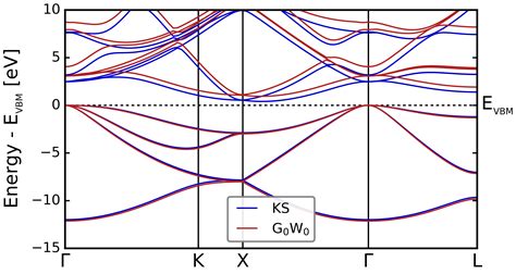 Electronic Band Structure From Gw Exciting