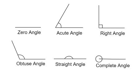 Classify the ${118^ \\circ }$ angle as acute, obtuse, straight, right ...