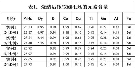 一种高性能低温度系数钕铁硼磁体及其制备方法与流程