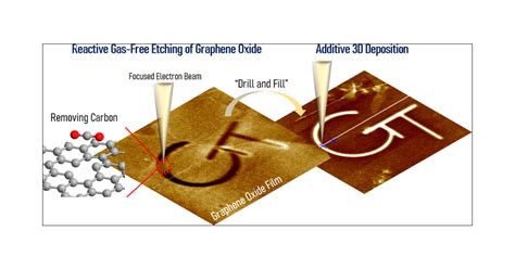 High Resolution Three Dimensional Sculpting Of Two Dimensional Graphene