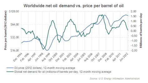 Price Oil: Price Oil Per Barrel