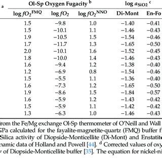 Equilibrium Temperatures And Oxygen Fugacities Estimated For The No